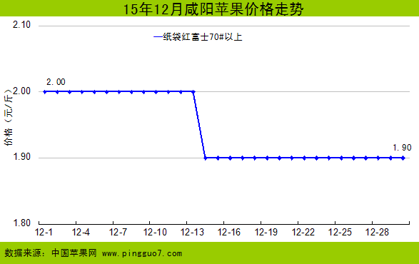 （图一）咸阳苹果价格走势.png