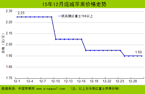 (图二)运城苹果价格走势.png