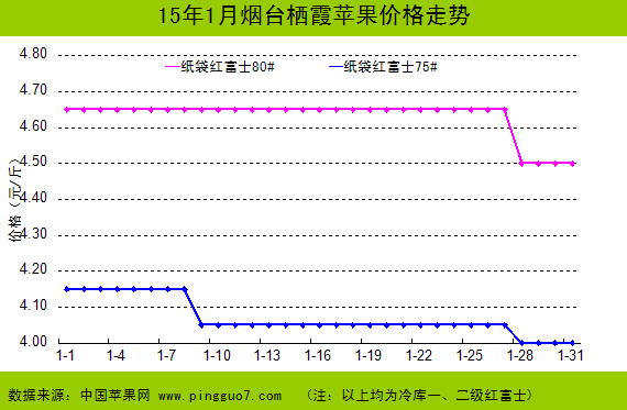 （图三）2015年1月份烟台栖霞苹果价格走势.png