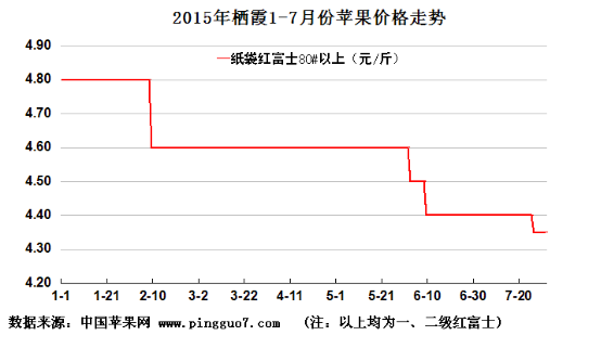 2015年1-7月山东栖霞冷库苹果价格