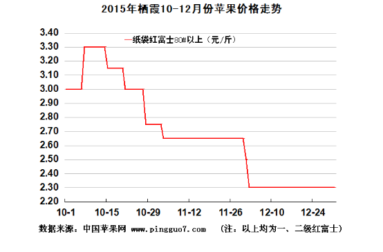 2015年10-12月山东栖霞库外苹果价格