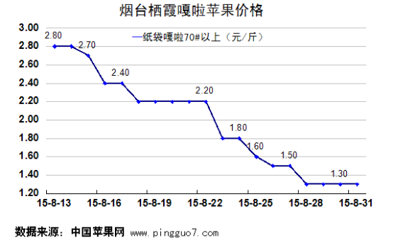 烟台栖霞嘎啦苹果价格