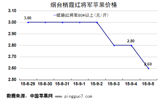 烟台栖霞红将军苹果价格